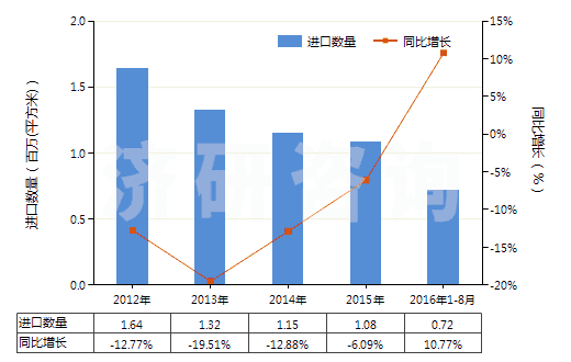 2012-2016年8月中國制印刷電路板光致抗蝕干膜（寬＞610mm，長＞200m）(HS37024221)進(jìn)口量及增速統(tǒng)計(jì)